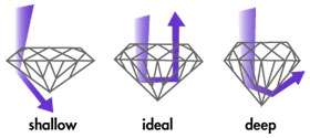 Too deep Light is lost through the sides causing the diamond to 