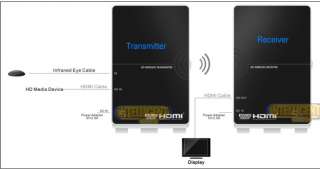 WHDI HD TV PC Video HDMI Wireless Transmitter Receiver  