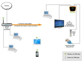 NEW Linksys Cisco E3000 Wireless N Router with DD WRT  